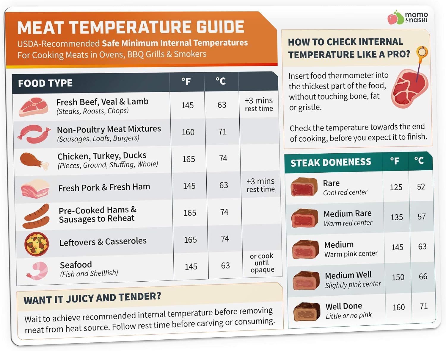 Momo and Nashi magnetic meat temperature chart